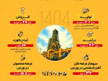 رشد ۷.۲ درصدی تولید و ۷۰ درصدی فروش در شرکت توسعه آهن و فولاد گل‌گهر