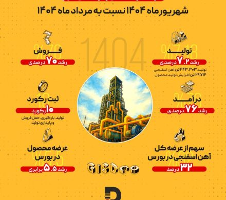 رشد ۷.۲ درصدی تولید و ۷۰ درصدی فروش در شرکت توسعه آهن و فولاد گلگهر