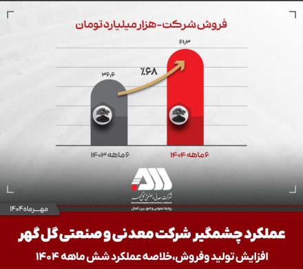 🔴 تولید و فروش چشمگیر گل گهر در شش ماهه اول سال
